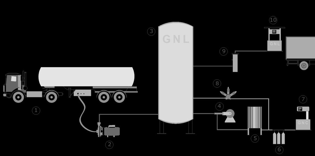 11. POSTOS DE ENCHIMENTO GNL E GNC: PRINCIPAIS CONSTITUINTES 13 I O GN chega ao posto de enchimento (PE) de forma liquefeita (GNL) através de transporte em camião cisterna (1).