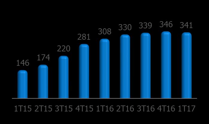 1T15-: 0,65% Total de Contas de