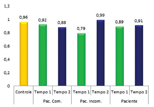 Somensi RS et al. grupo controle apresentou relação de 1,03 ± 0,07.