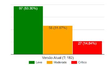 Diante do resultado do BIA (Business Impact Analysis), concluímos que, do total de 182 processos analisados da Western Union, 50% dos processos precisam ser retomados em até 2 dias (48 horas), ou