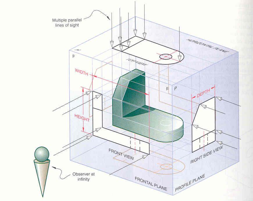 Figura 3: Uma peça dentro de uma caixa transparente. Na Figura 3 é mostrado a posição do observador e como ele visualiza as projeções.