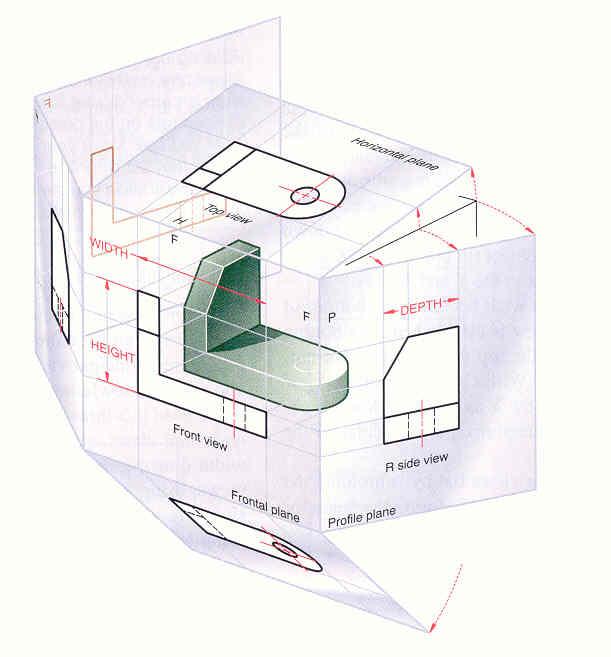 Se caixa for desdobrada, obtém-se as seis vistas do objeto, sendo que três são usados comumente nas folhas de desenhos, e as outras três, somente se detalhes precisam ser especificados, na visão que