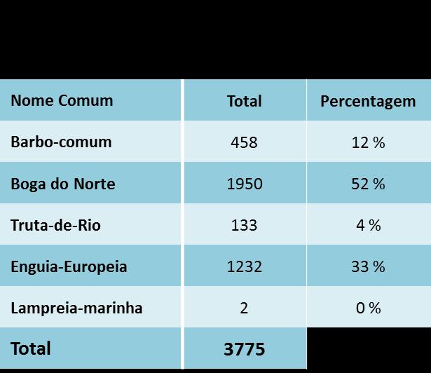 Barragem do Touvedo e pormenor do ascensor para peixes (Fonte EDP, 2013) Dos resultados já obtidos, com algumas das
