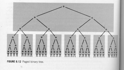 Árvores Binárias Paginadas (Paged Binary Trees) 8 páginas-filhas 7 registros por