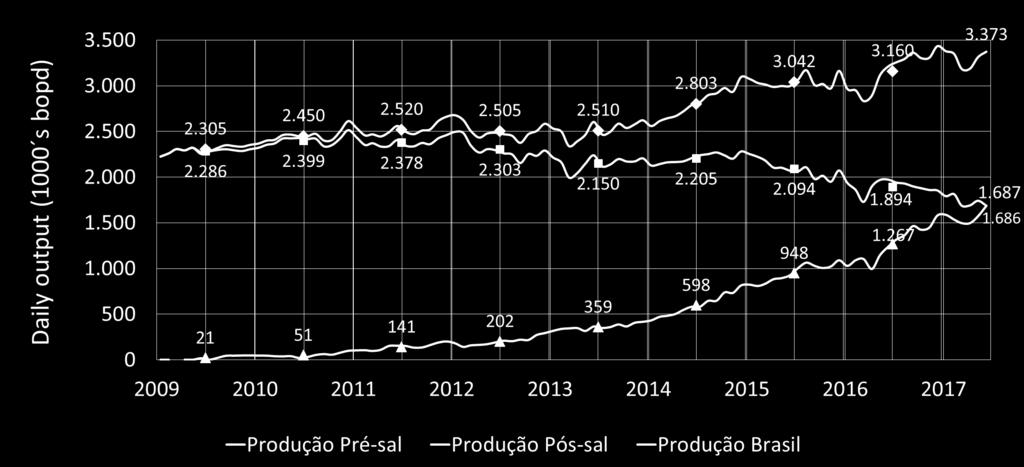 Pré-sal x pós-sal Produção média diária boe Notas Explicativas: 1- Pré-sal refere-se à produção de hidrocarbonetos realizada no horizonte geológico denominado pré-sal, em campos localizados na área