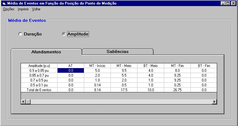 Tabela 6 - Médias de Eventos em Função da Localização - Amplitude a Sem