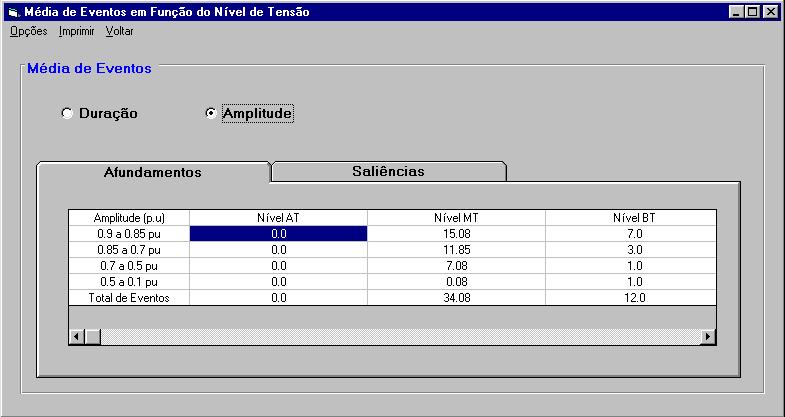 Tabela 8 - Médias de Eventos em Função do Nível de Tensão - Amplitude a Sem