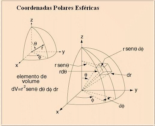 Elemento de superfı cie: ds = r 2 dω, dω = sin(θ)dθdφ dω = dgdφ dg = sin(θ)dθ g(θ) = cos(θ) Para que o