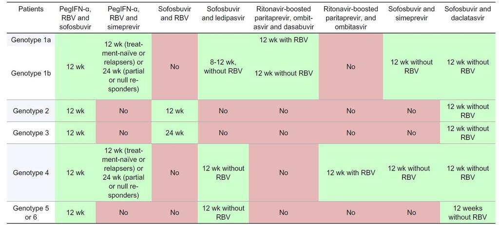EASL Recommendations 2015 HCV-monoinfected or HCV/HIV coinfected patients with chronic HCV without cirrhosis a atreatment-naïve patients and