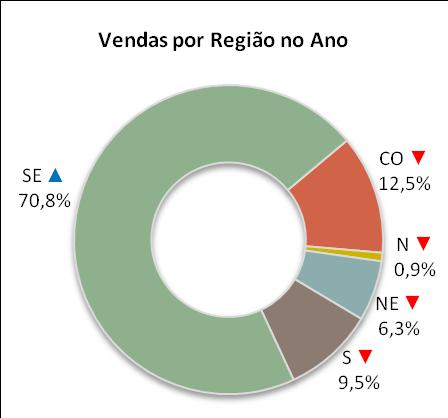 Hidratado Par\cipação de Mercado ETANOL Market Share no Ano (Distribuidora) Distribuidora 2015 2016 Evolução RAÍZEN 19,47% 19,10% BR 20,39% 17,07% IPIRANGA 19,29% 16,82% GRAN PETRO 6,15% 7,78%