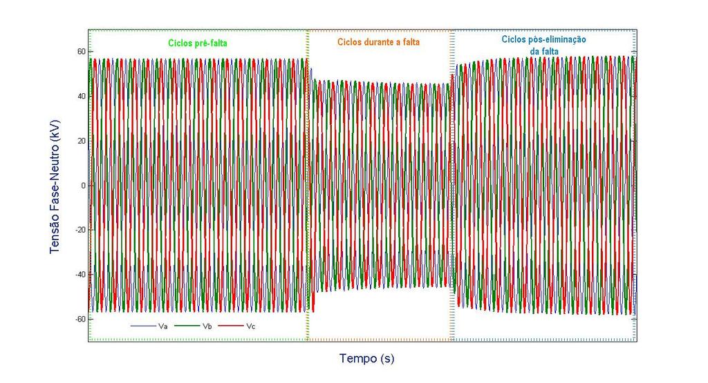 Metodologia para Modelagem de Carga 44 amostragem de 920 Hz ou 32 pontos por