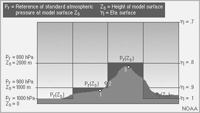 Descrição da Superfície nos Modelos de Mesoescala Dados de Elevação e de cobertura do Solo Simplificação do aspecto do terreno função da resolução Resolução