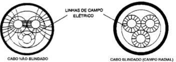 Blindagens Objetiva confinar o campo elétrico e não criar