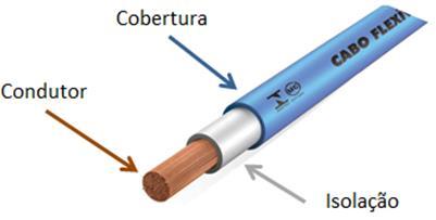 ISOLAÇÃO As isolações dos cabos de potência podem ser constituídas por materiais sólidos e do tipo estratificadas; a) Sólidos Termoplásticos: -Cloreto de Polivinila (PVC); -Polietileno; Termofixos: