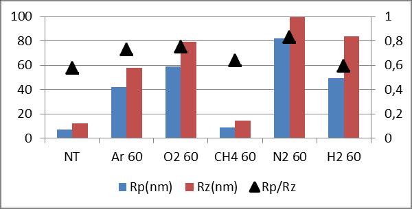 pontiagudas, ou com tendências a serem pontiagudas, uma vez que os valores Rp/Rz foram maiores ou próximos a 0,5. Figura 5: Rugosidade Rp, Rz e da relação Rp/Rz.