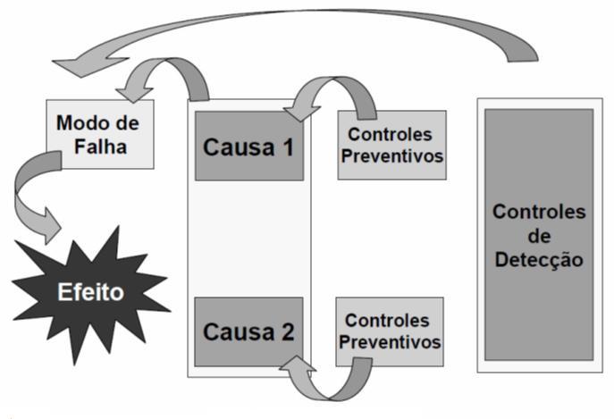 FMEA (1ª etapa): IDENTIFICAR OS RISCOS Figura 2 Relações entre