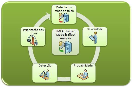 Análise do Modo e Efeito de Falhas