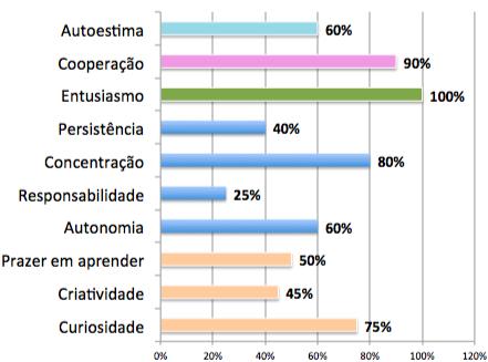 Gráfico 1: Competências socioemocionais desenvolvidas pelos estudantes no ProUCA/UFT Araguaína-TO Para explicitar as competências que emergiram, foram analisados alguns excertos dos comentários dos