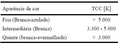 Aula 2 Conceitos e Grandezas Fundamentais da Luminotécnica LEI DE PLANK: Um material adquire colorações a medida temperatura aumenta.