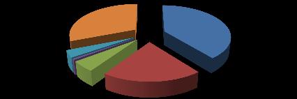 No período em referência, de entre os inquéritos que reuniam indiciação suficiente 2 (8.134): - Foram decretadas 1.