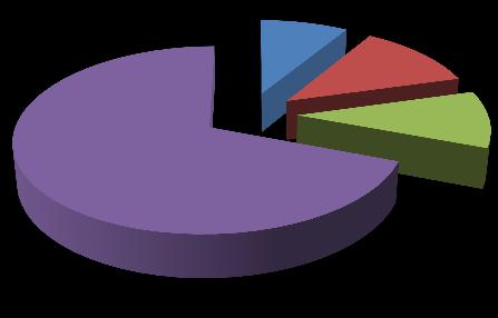 615 (69%) Acusações Amadora 77 (9%) 106 (12%) 90 (10%) Colectivo Sumaríssimos Abreviado Singular/Comu m Ainda das acusações deduzidas, 90 foram-no em processo abreviado (10,14%) e 106 em processo