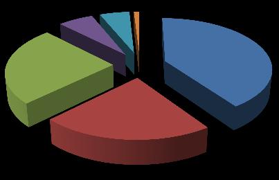 90 (5%) 106 429 (6%) (25%) Institutos de Consensualização/Processos Especiais - Amadora 16 ( 1%) 692 ( 41%) Colectivos+Singulares Sumários Suspensões Sumaríssimos Abreviado 380 ( 22%) Disp. Pena A.2.4 - Secções de CASCAIS No ano judicial de 2017, foram registados 8.