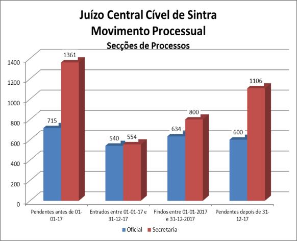 Globalmente, na área cível da Comarca de Lisboa Oeste, durante o período de tempo em apreço, o MP propôs e contestou ações em representação do Estado português que envolvem valores totais de 1.429.