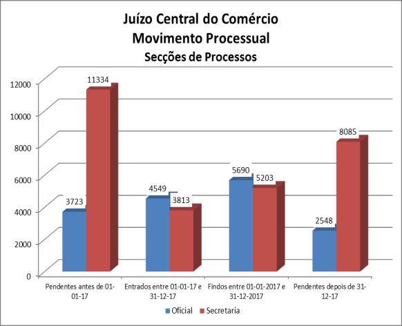 O movimento processual nas Secções do Comércio está espelhado no gráfico que antecede e nos mapas anexos: B.1.