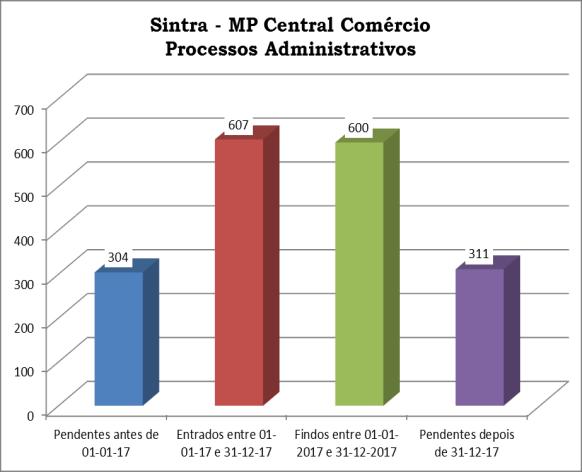 A representação do Ministério Público está atribuída a duas Procuradoras da República que, igualmente exercem funções nas secções do juízo Central cível O quadro de Juízes é de 3 (mapa II anexo ao D.