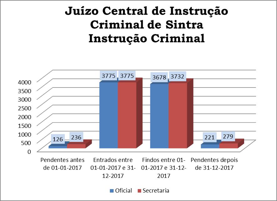 B.1.7 - Juízo Central Instrução Criminal de Sintra Esta seção de Instrução Criminal Sintra abrange a área dos municípios de Sintra, Amadora e Mafra.