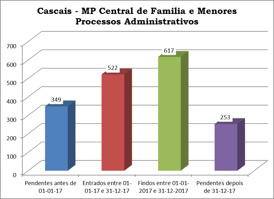 O movimento processual está reflectido nos gráficos que seguem e nos mapas anexos: B.2.