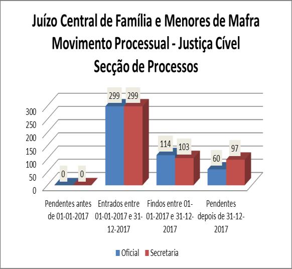 das responsabilidades parentais e respectivas providências tutelares cíveis de incumprimento e de alteração; homologação de acordos relativos ao exercício das responsabilidades parentais,