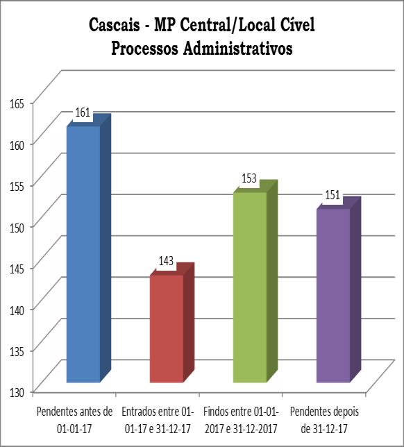 Em 31 de Dezembro de 2017 a pendência de processos nos juízos locais era de 1113 (oficial) e 2211 (de secretaria).