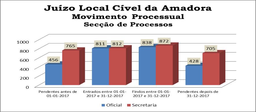 C.3- NÚCLEO DE AMADORA C.3.1 Juízo Local Cível de Amadora O juízo Local Cível de Amadora abrange a área territorial do município correspondente.