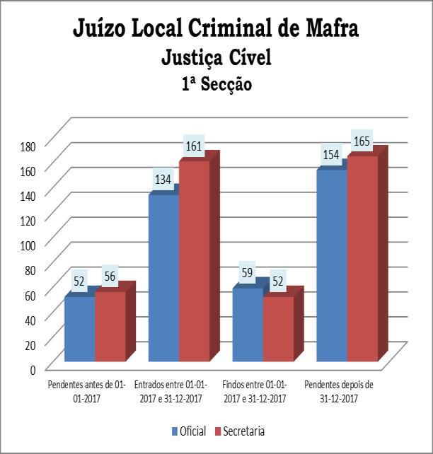 Juízo Local Criminal de Mafra, foi interposto um recurso pelo Ministério Público e foram por este elaboradas 32 respostas a recursos.