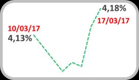 Adicionalmente, a queda nos estoques de petróleo nos EUA fez com que a commodity encerrasse a semana com uma alta de 0,8%.