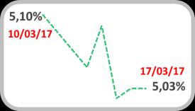 a.. Com uma queda de 0,07 p.p. na semana, a taxa real de juros ex-ante ficou em 5,03% a.a.. Já a estrutura a termo das taxas de juros ficou praticamente estável na semana, mas no mês verificam-se quedas de 0,49 p.