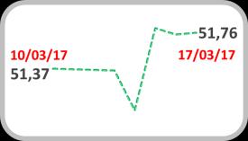 de depreciação do dólar e, consequentemente, de menor aversão ao risco. Como reflexo, a taxa de retorno das T-Notes de 10 anos recuou 0,08 p.p., fechando a semana em 2,% a.a.. O prêmio do CDS para o Brasil apresentou uma forte queda de 20 pts.