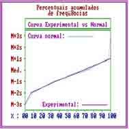 Resultados 72 Figura 9- Curva experimental e normal dos percentuais acumulados de freqüência.