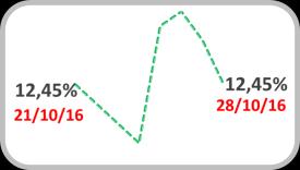 Taxa de Juros Swaps DI pré - 360 Taxa Real de Juros Ex- ante a.a. a.a. 16% 10% 15% 9% 14% 8% 6% 12% 7,15% 7% 12,45% 13% Fonte: BM&FBovespa Fonte: BM&FBovespa Estrutura a Termo das Taxas de Juros a.a. 14,0% 13,5% 28/10/16 13,0% 21/10/16 12,5% 30/09/16 12,0% 11,5% 11,0% hoje 3 6 12 18 24 30 36 42 48 Meses Fonte: BM&FBovespa Embora tenha encerrado no mesmo patamar da abertura (12,45% a.