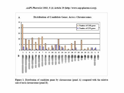 Doença Coronária Distribuição de genes pelos