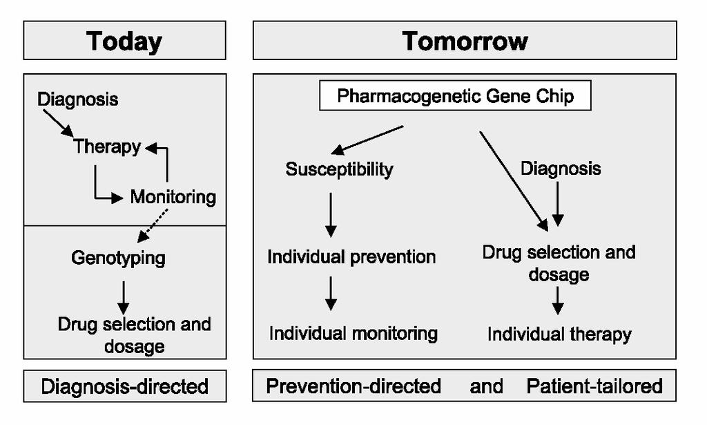 Farmacogenética