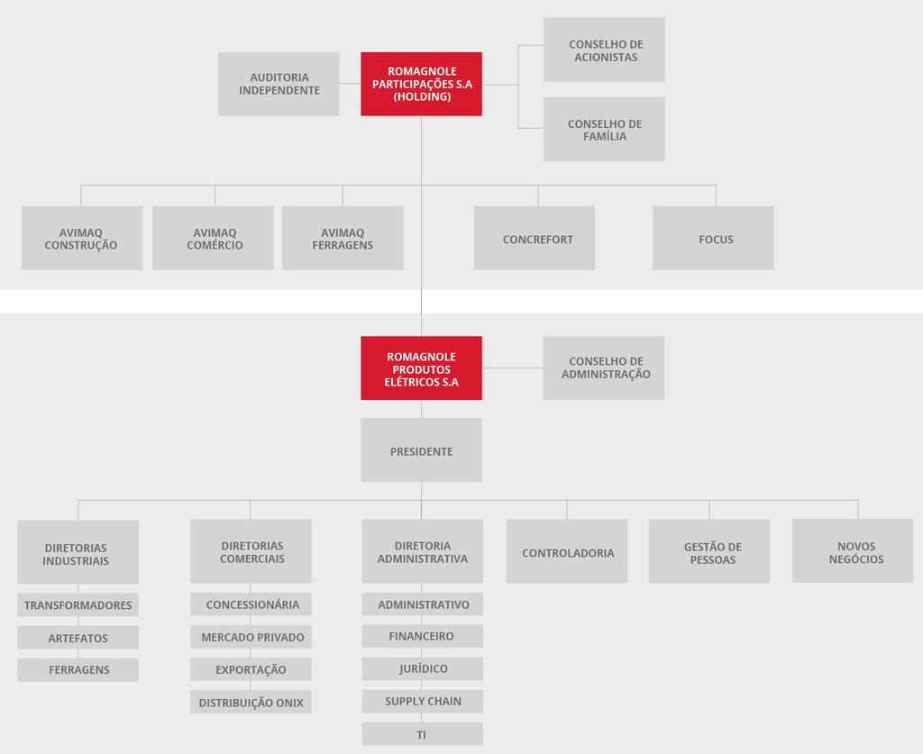 ESTRUTURA ORGANIZACIONAL Atuando neste mercado desde 1962, a Romagnole oferece uma vasta linha de transformadores de