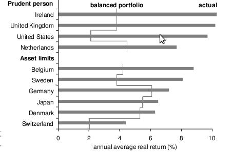 Na classificação Draconiana, os países impõe limites normalmente tendo um mínimo em títulos públicos, um máximo sobre ativos de renda variável e sobre investimentos no estrangeiro, como na Dinamarca,