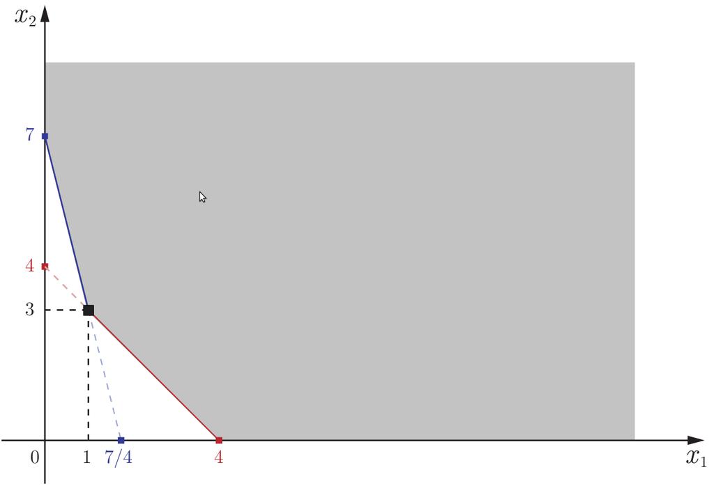 (b) Para ω = (ω 1, ω 2 ) = ( 5 2, 2 3), o conjunto admissível correspondente é o apresentado na figura 4.