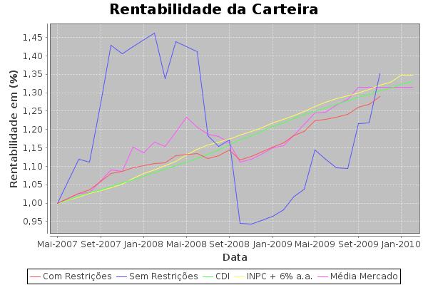 6.1.1 Carteiras Simples Carteiras Analista Figura 6.