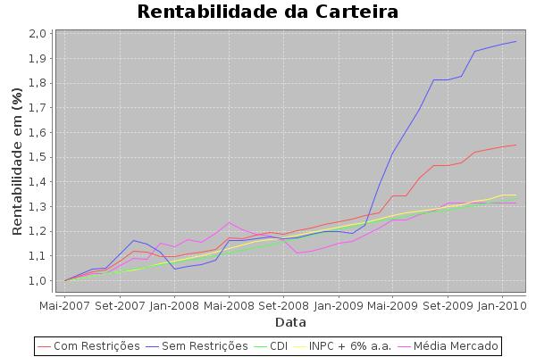 Carteiras Passado Figura 6.