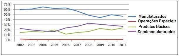 57 Gráfico 6 - Variação dos valores exportados por grau de elaboração 2002/2008 Bahia (%) Fonte: Elaboração Própria, 2013. Dados auferidos na SEI.