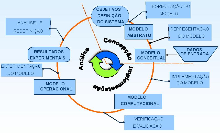 Capítulo 2 Simulação Computacional 37 desenvolvimento de um modelo de simulação compõe-se de três grandes etapas: concepção ou formulação do modelo, implementação do modelo e análise dos resultados
