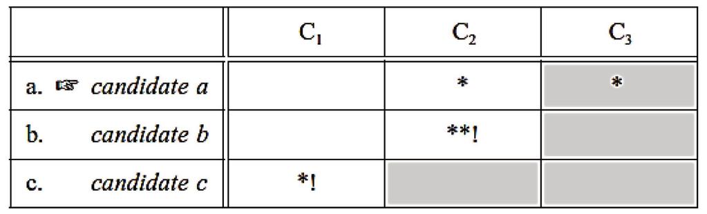 O mecanismo pelo qual a TO seleciona o candidato a output que melhor obedece a princípios de boa formação linguística é constituído por 1) um conjunto de restrições de representações fonológicas,